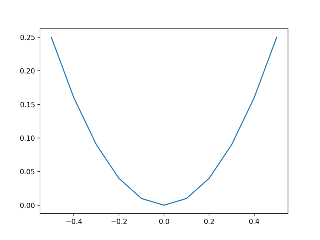 Plot of inputs vs. outputs for X^2 function.